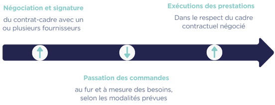 Accord-cadre et gestion des achats Oxalys
