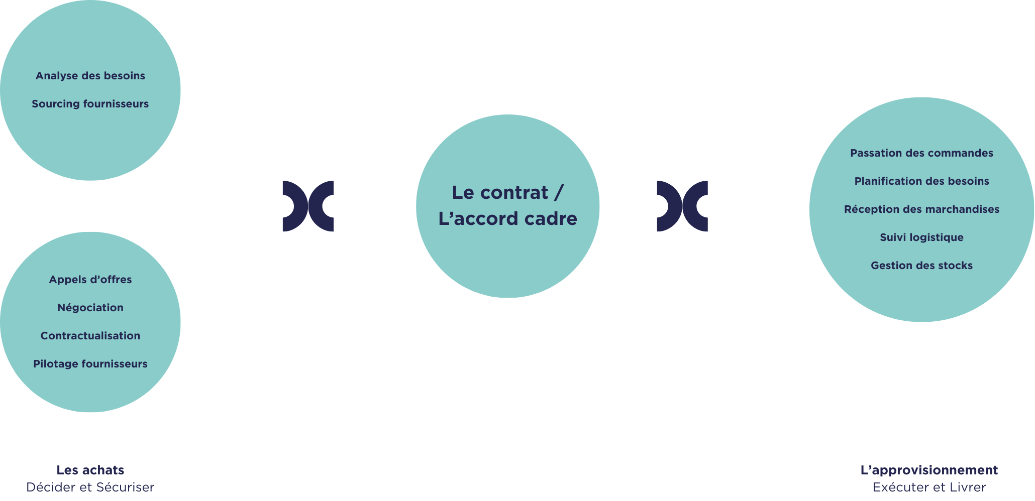 Différence entre achats et approvisionnement - Oxalys logiciel achat