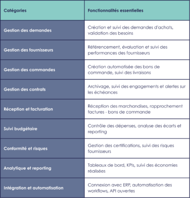Fonctionnaités logiciel gestion achat