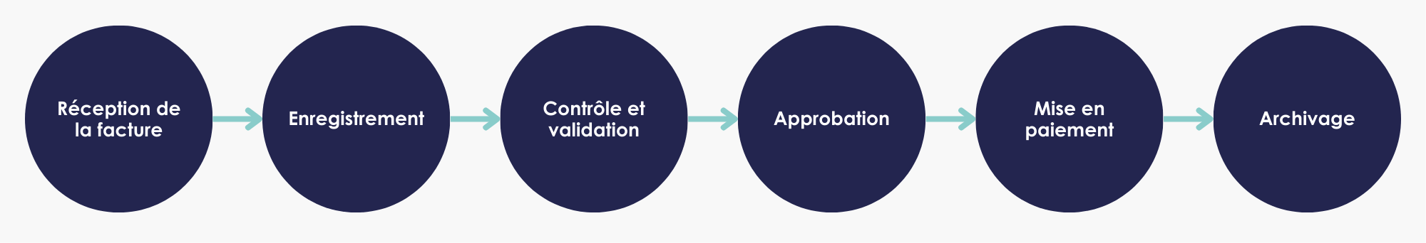 Les étapes du processus de facturation - Oxalys