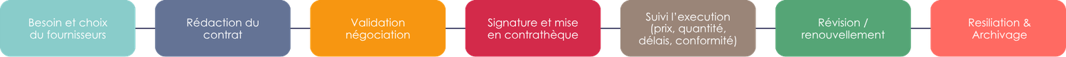 gestion de contrat fournisseur - cycle de vie d'un fournisseur Oxalys