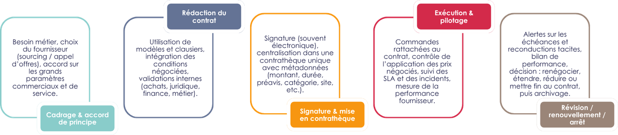 gestion de contrat fournisseur - suivi des contrats fournisseurs Oxalys