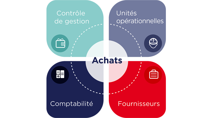 Parce que le process Achats et le suivi des engagements sont transverses, ils impactent le fonctionnement de l’entreprise en interne et notamment la collaboration entre les services, ainsi qu’en externe avec la gestion des relations fournisseurs